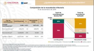 Composición de recaudación tributaria del SAT.