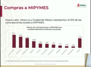 Contrataciones a Mipymes en 2020.