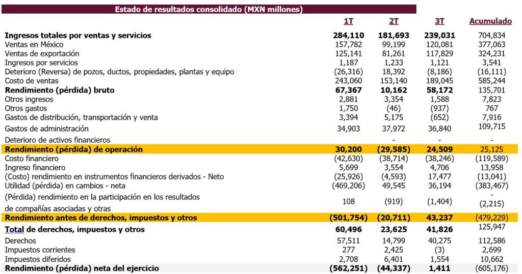 Fuente: Pemex