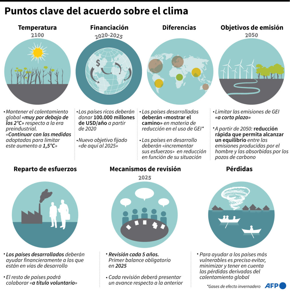 Acuerdo del Clima
