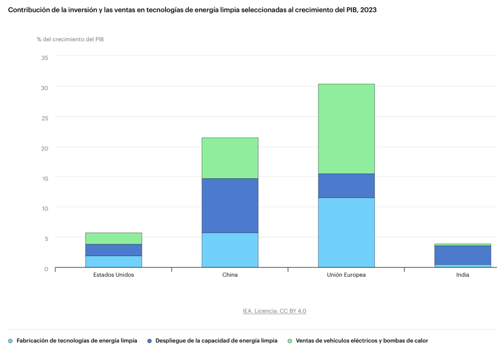 economía de energía limpia