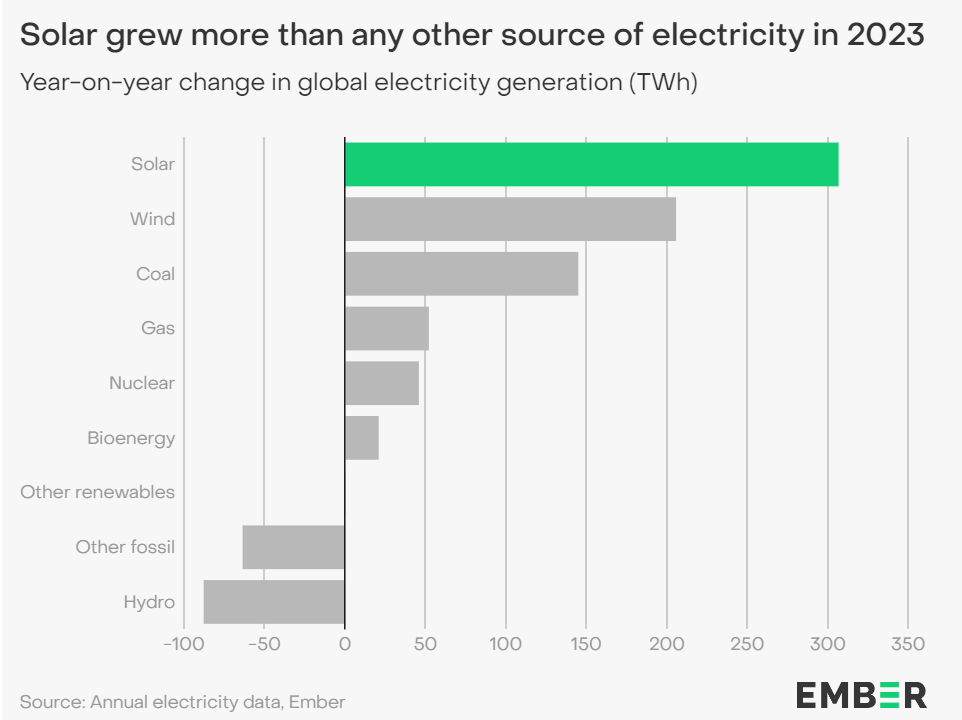 energía solar